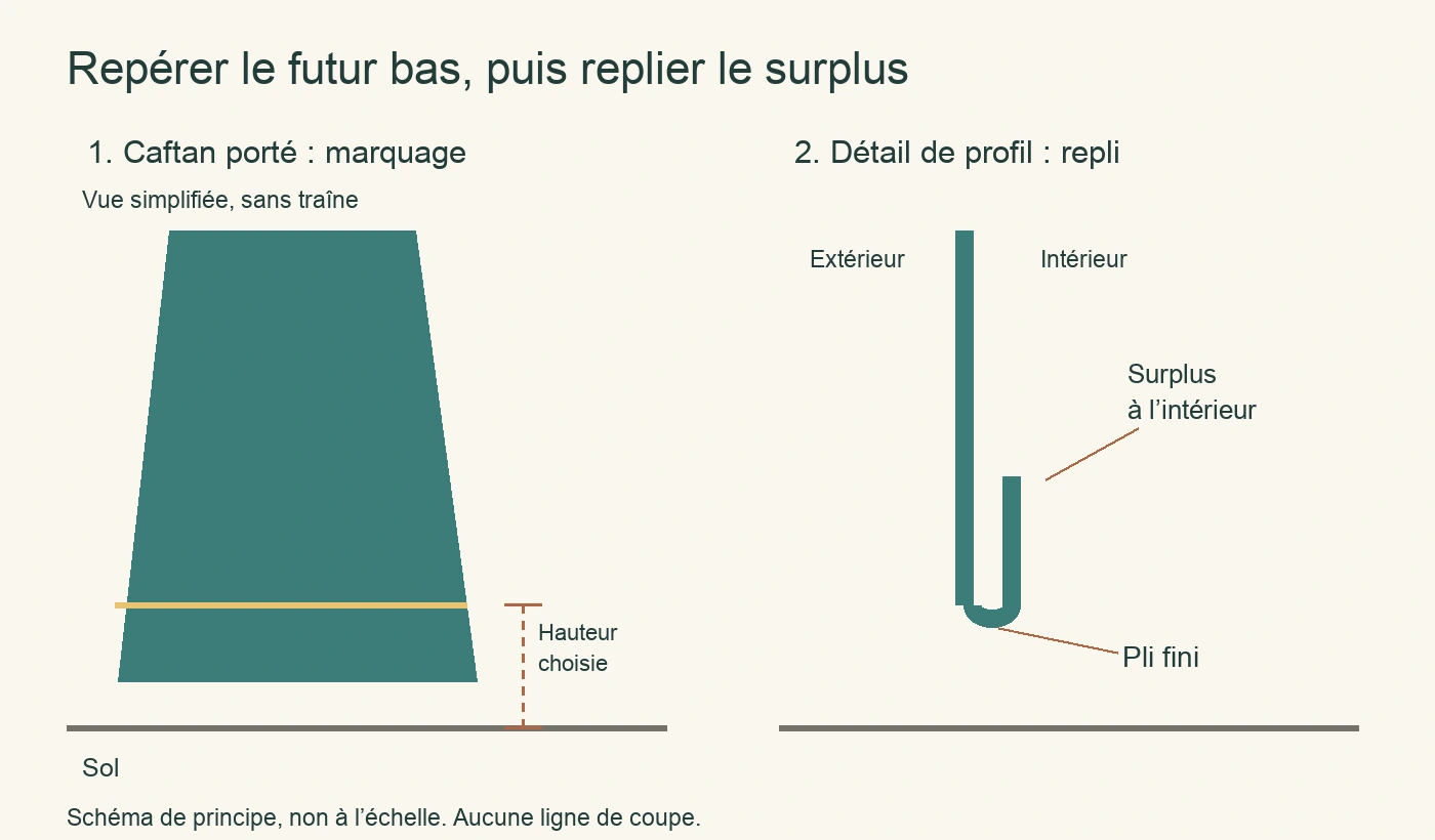 Schéma du bas d’un caftan : même repère au-dessus du sol, tissu excédentaire replié vers l’intérieur.